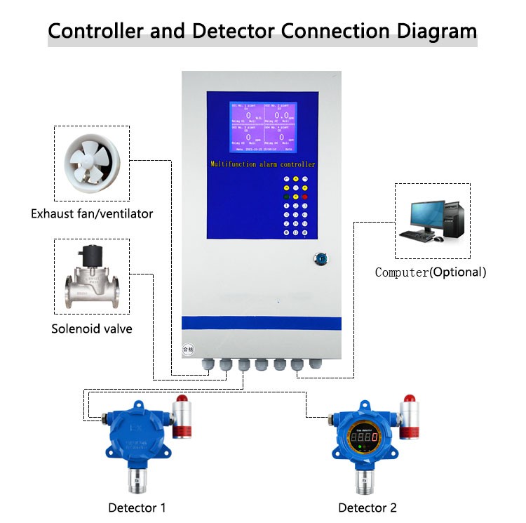 Safe Alert Propane Gas Detector factory Safe Alert Propane Gas Detector factory